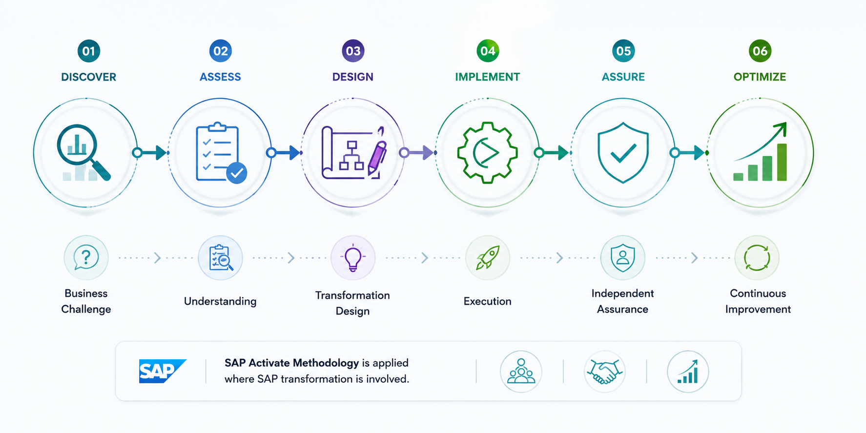 G-Inditure delivery approach from discovery through optimization